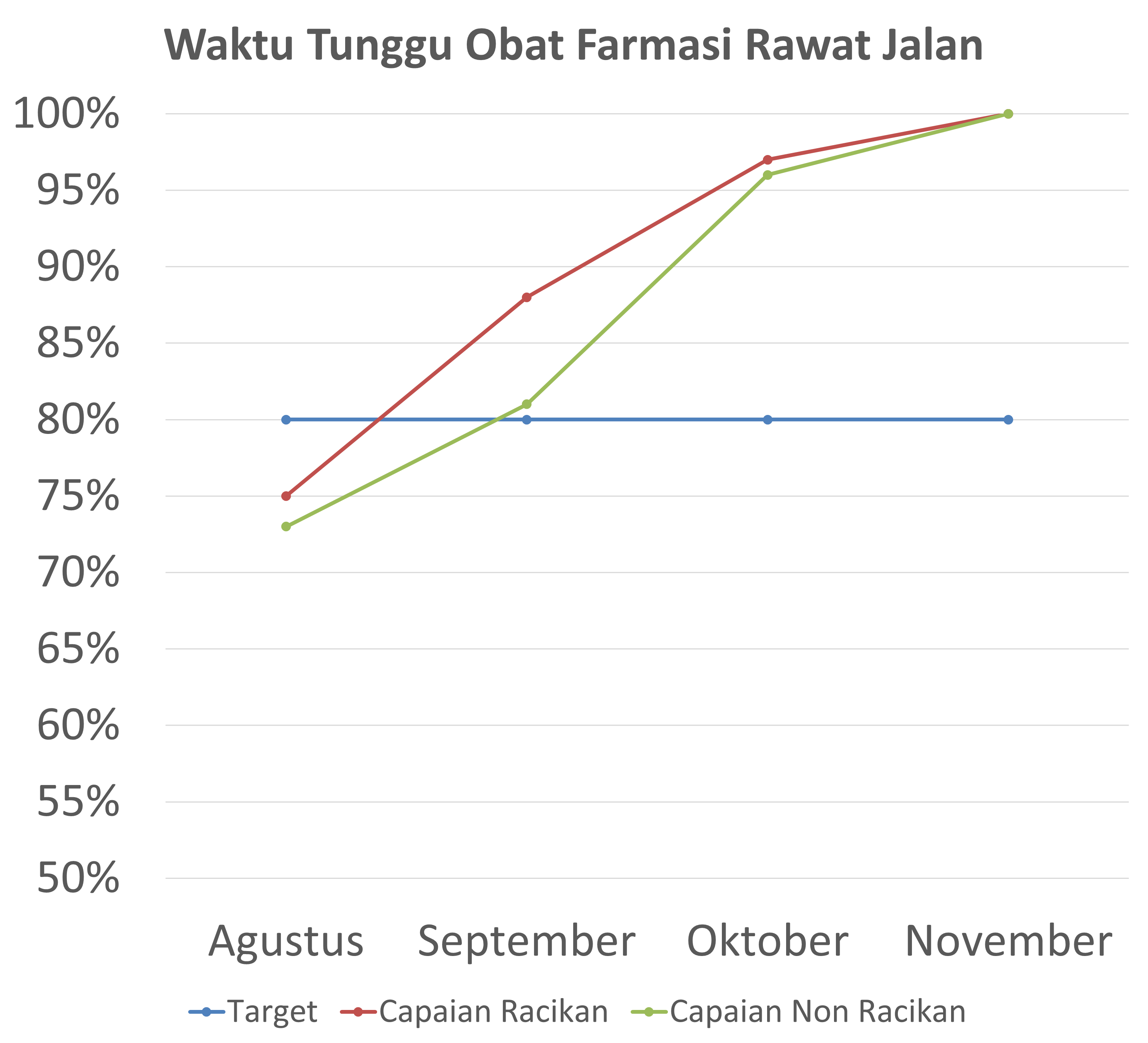 Waktu Tunggu Obat Farmasi Rawat Jalan